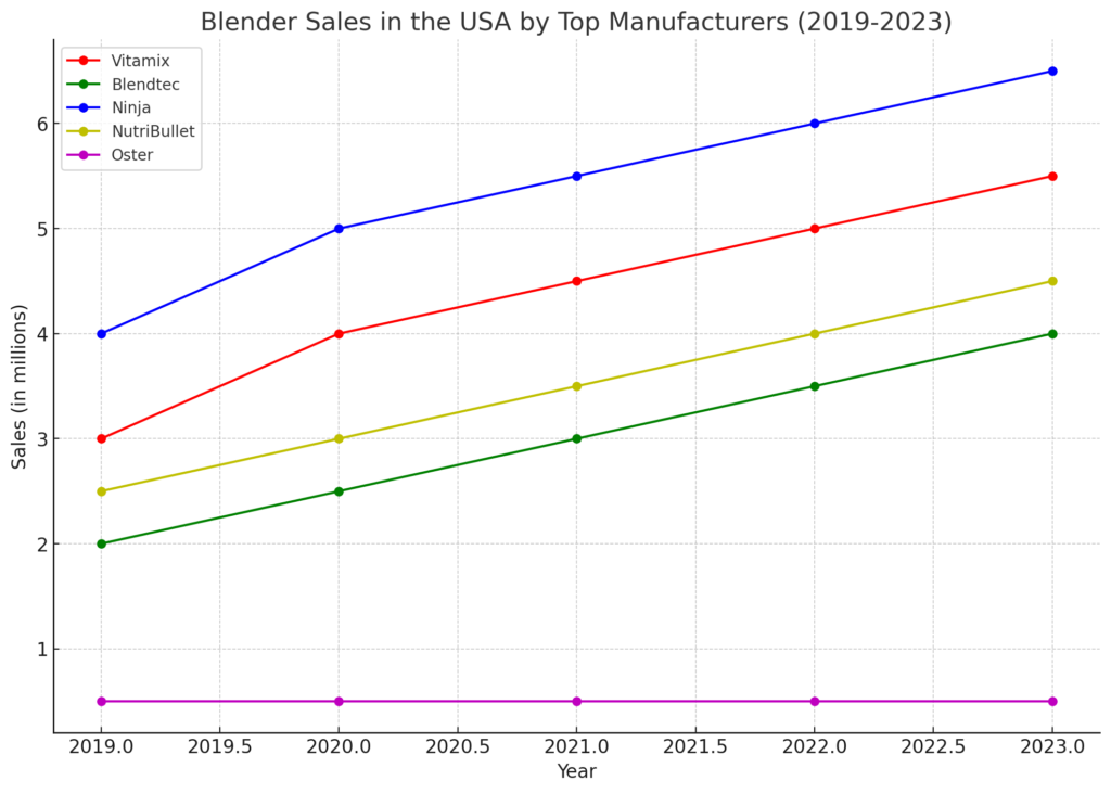 Blenders sale in the USA